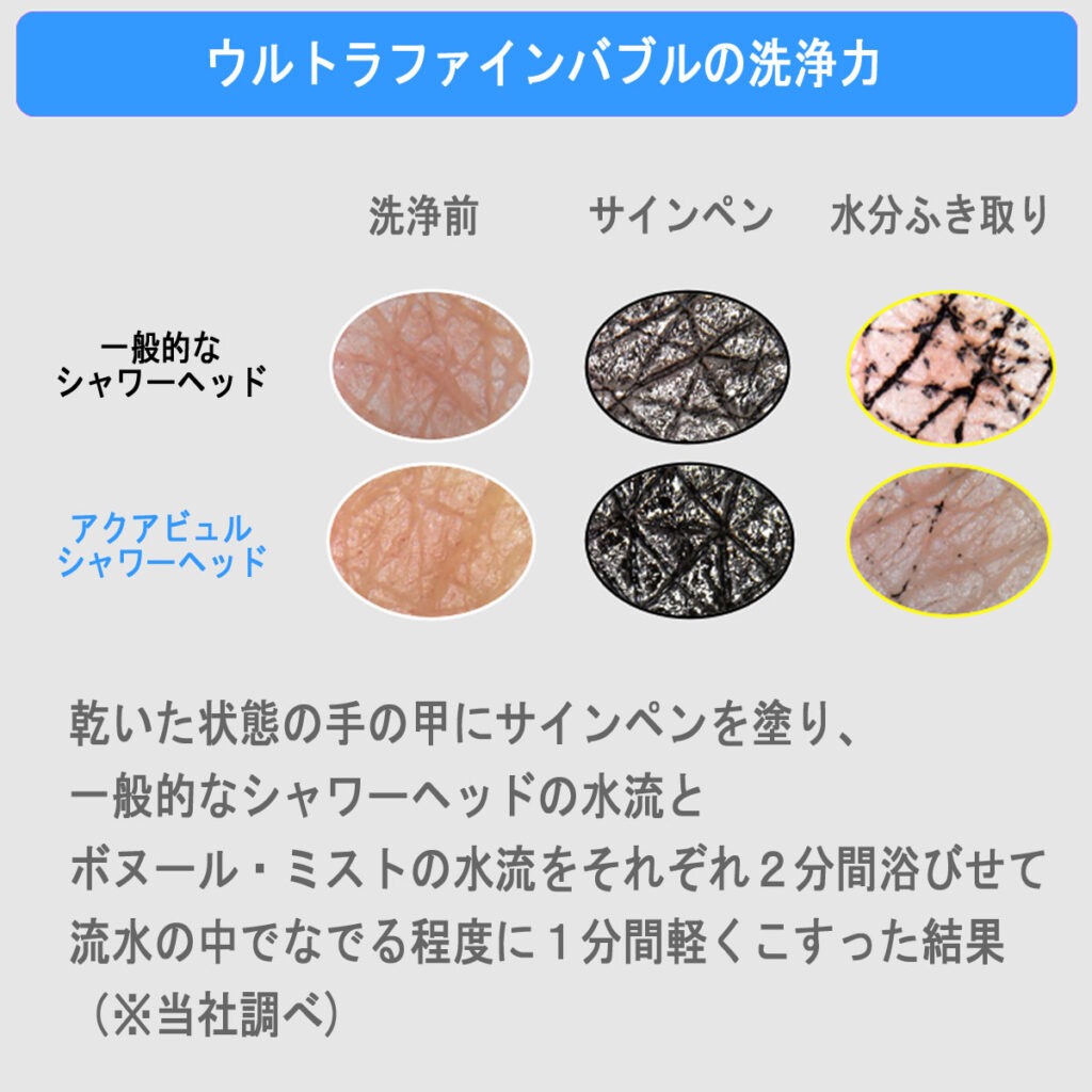 ウルトラファインバブルの効果